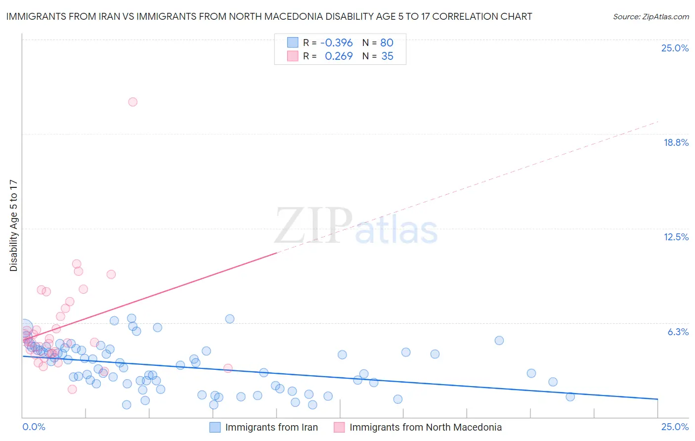 Immigrants from Iran vs Immigrants from North Macedonia Disability Age 5 to 17