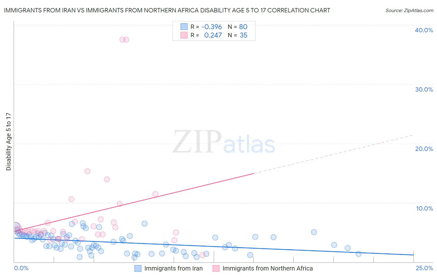 Immigrants from Iran vs Immigrants from Northern Africa Disability Age 5 to 17