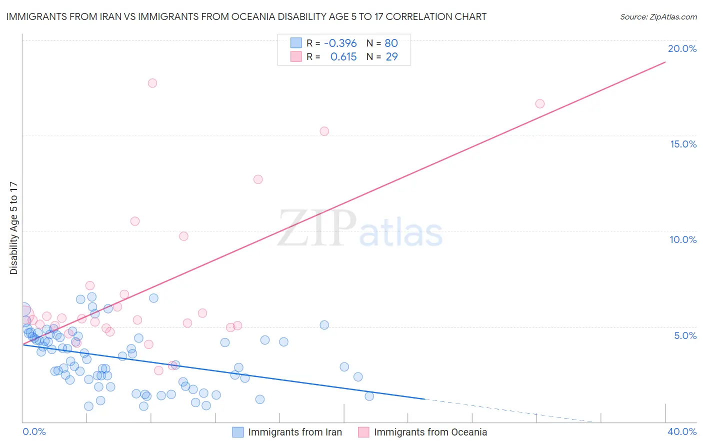 Immigrants from Iran vs Immigrants from Oceania Disability Age 5 to 17