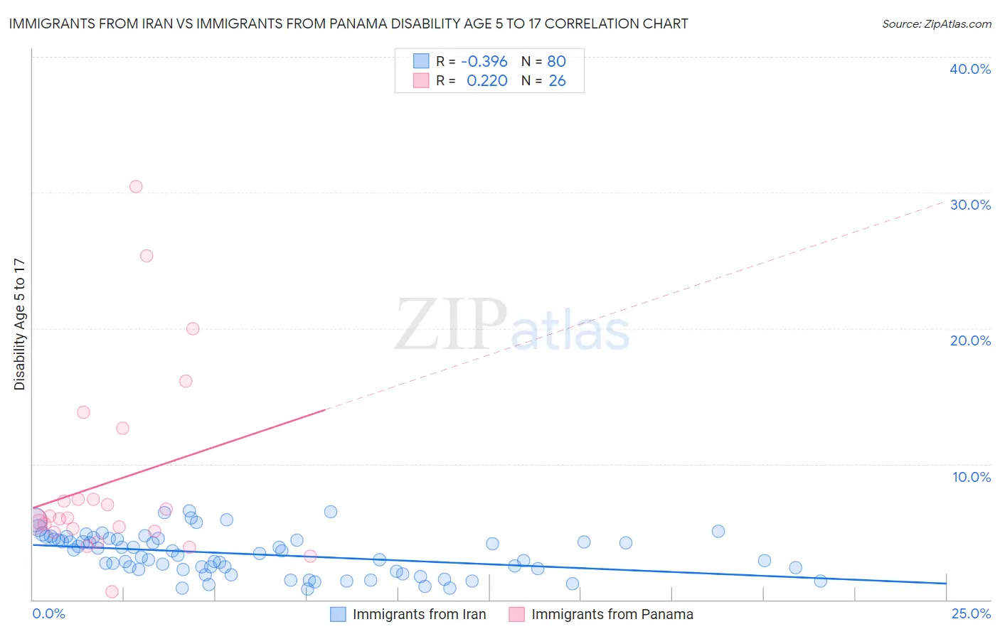 Immigrants from Iran vs Immigrants from Panama Disability Age 5 to 17