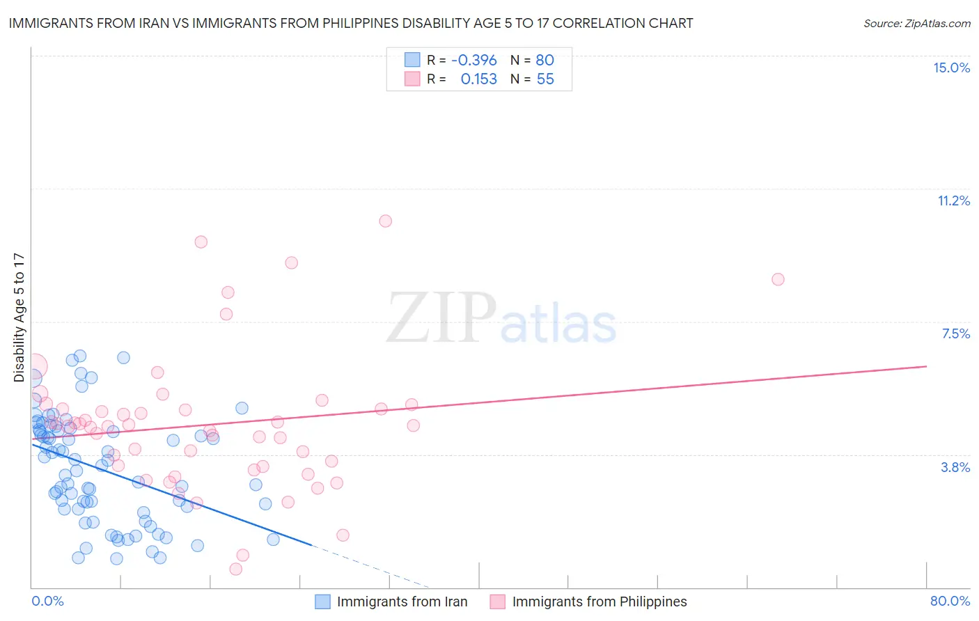 Immigrants from Iran vs Immigrants from Philippines Disability Age 5 to 17
