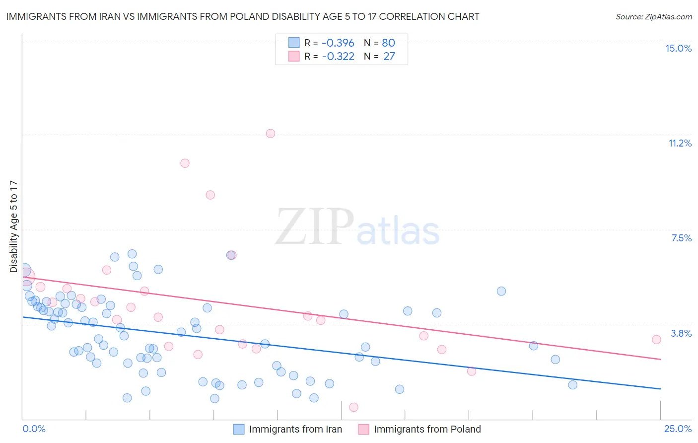 Immigrants from Iran vs Immigrants from Poland Disability Age 5 to 17