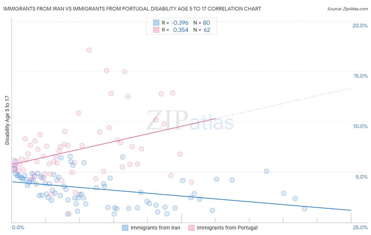 Immigrants from Iran vs Immigrants from Portugal Disability Age 5 to 17