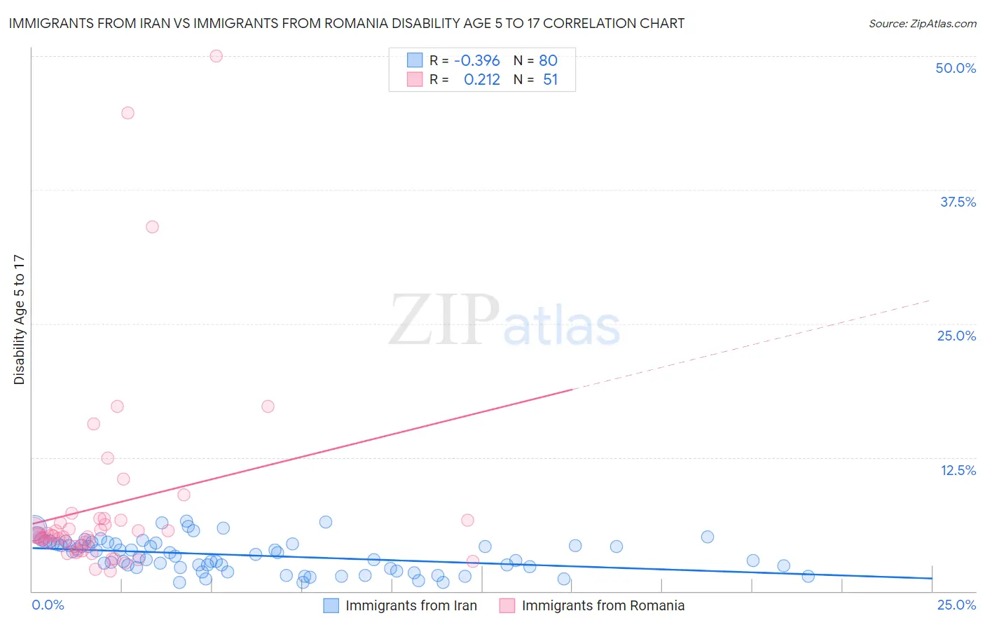 Immigrants from Iran vs Immigrants from Romania Disability Age 5 to 17