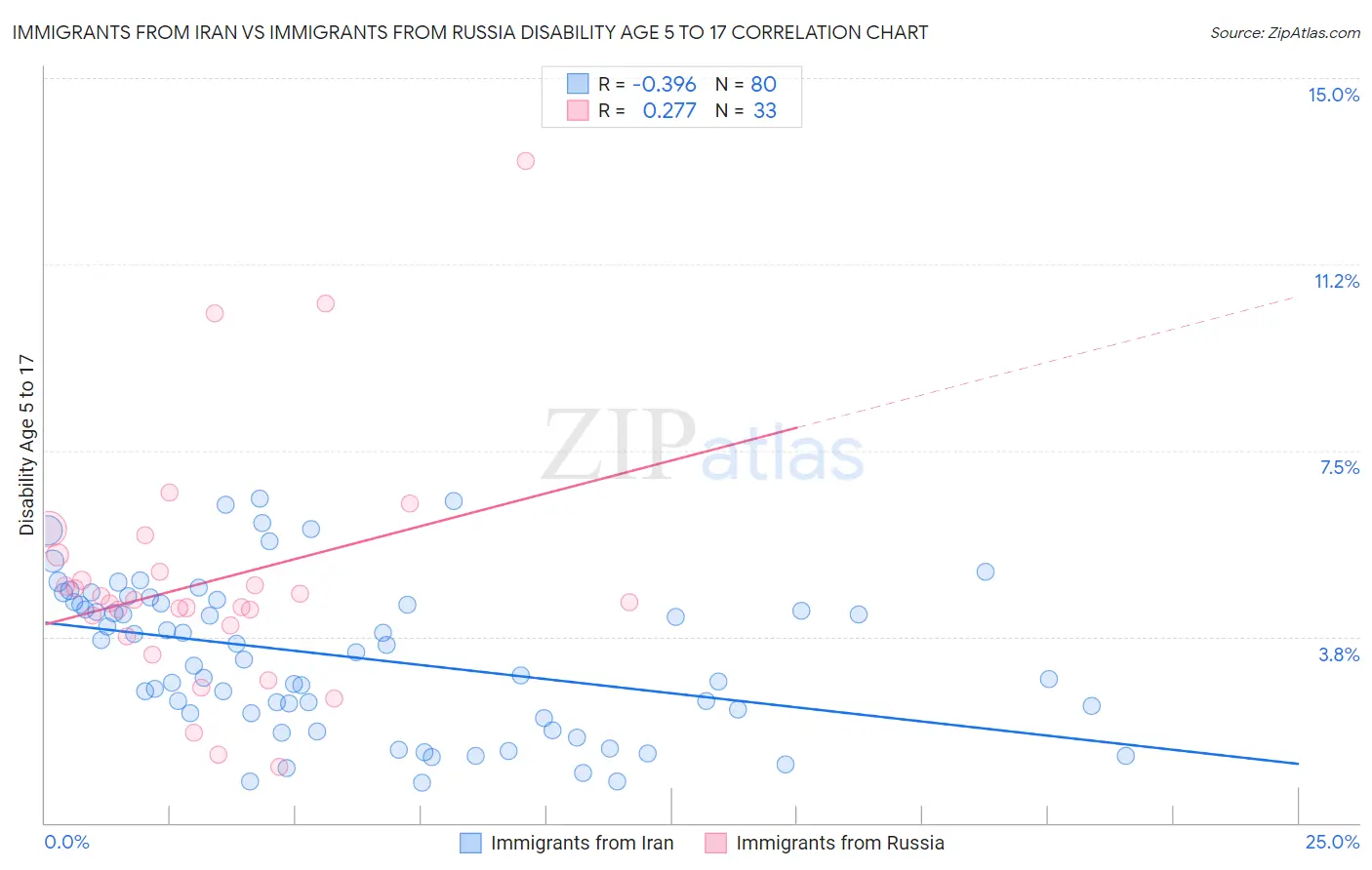 Immigrants from Iran vs Immigrants from Russia Disability Age 5 to 17