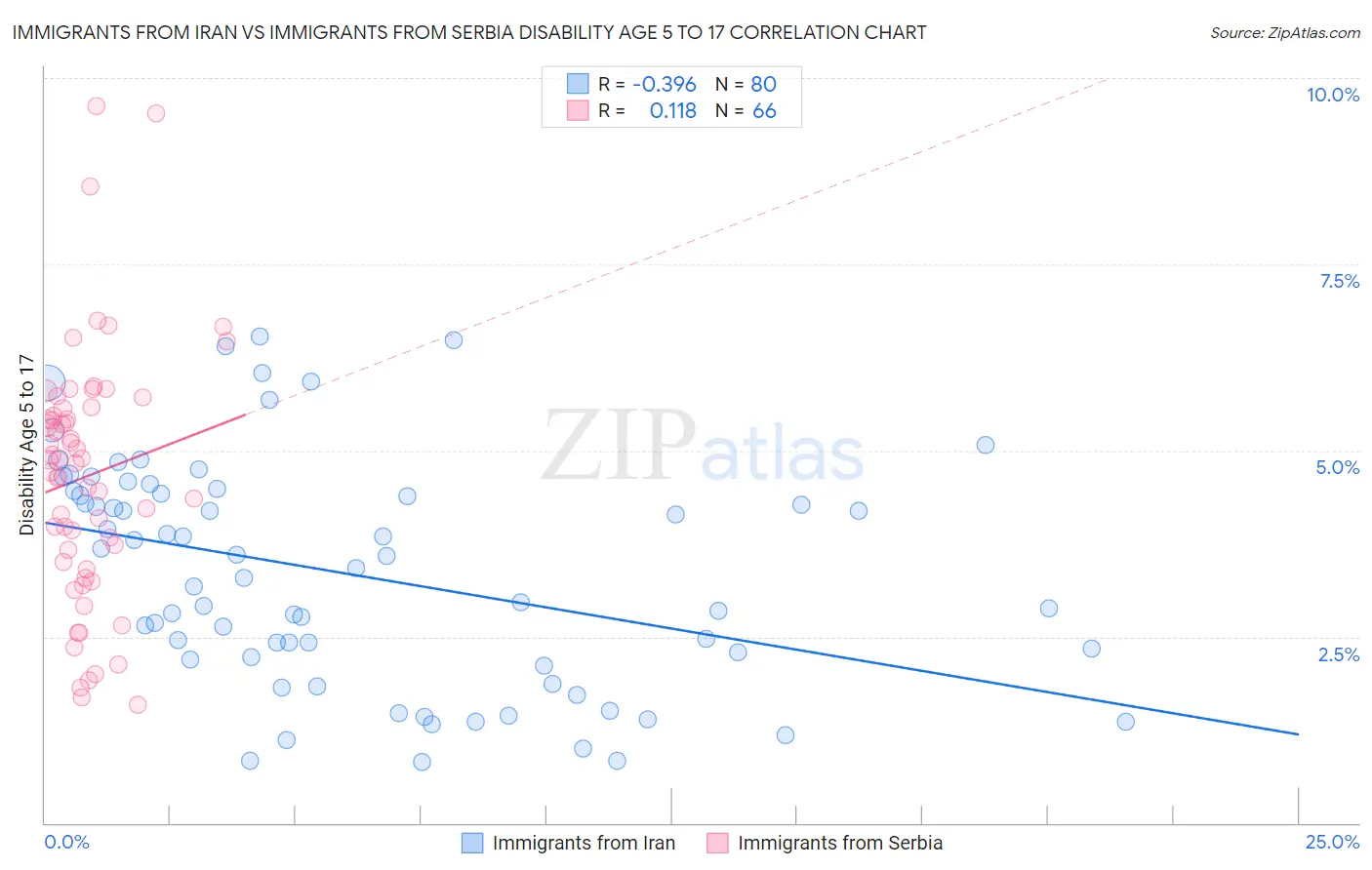 Immigrants from Iran vs Immigrants from Serbia Disability Age 5 to 17