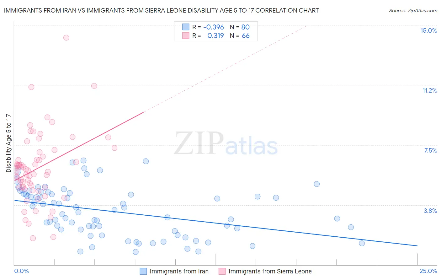 Immigrants from Iran vs Immigrants from Sierra Leone Disability Age 5 to 17