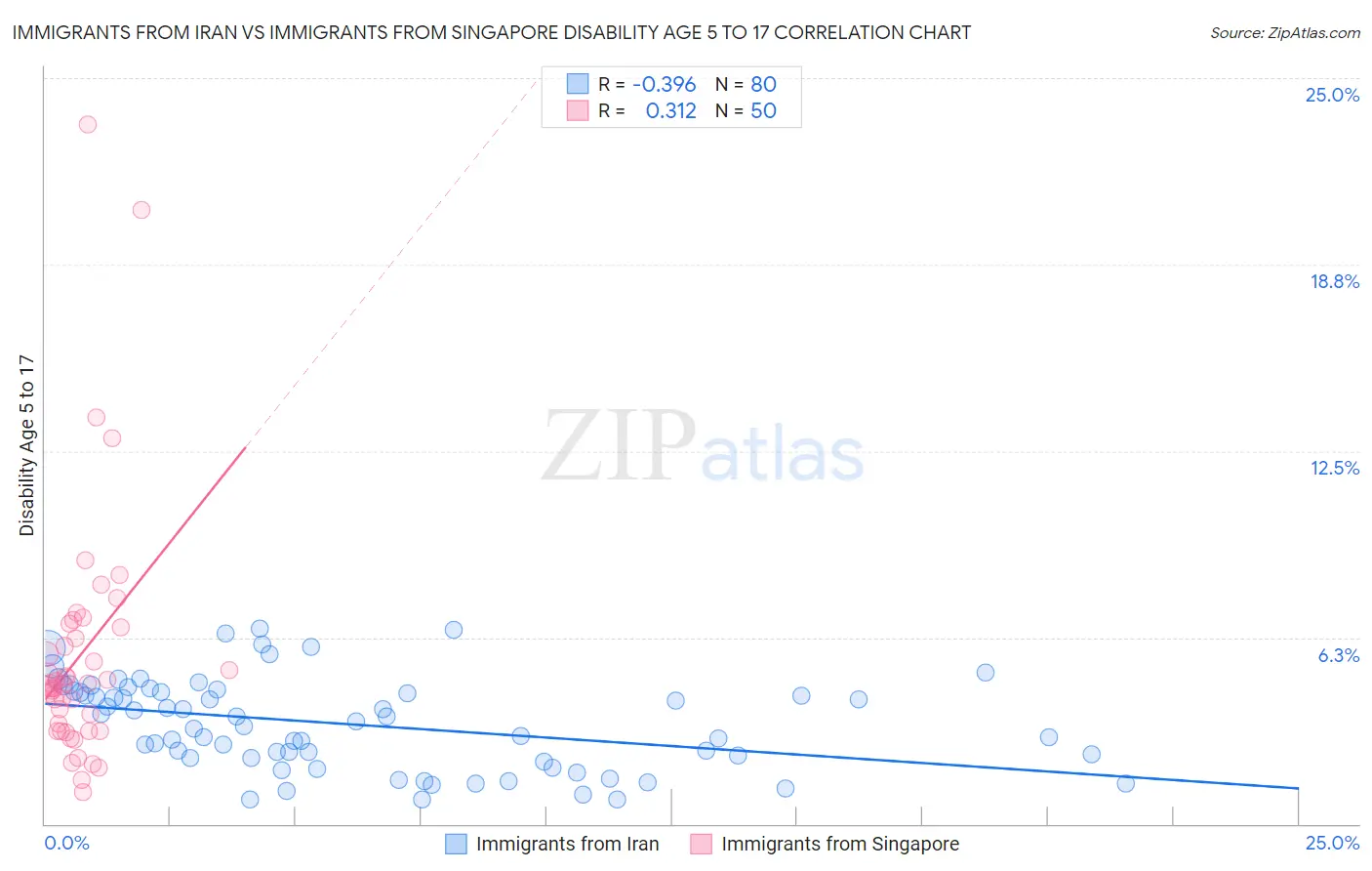 Immigrants from Iran vs Immigrants from Singapore Disability Age 5 to 17