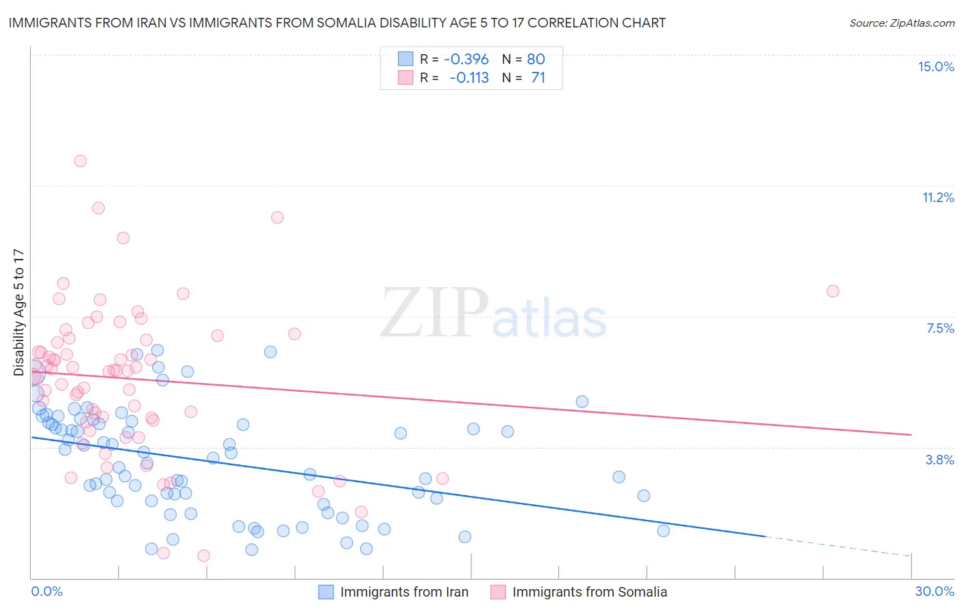 Immigrants from Iran vs Immigrants from Somalia Disability Age 5 to 17