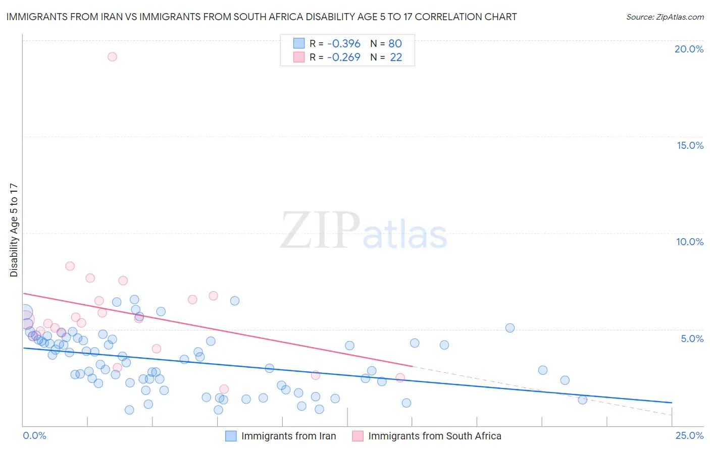 Immigrants from Iran vs Immigrants from South Africa Disability Age 5 to 17
