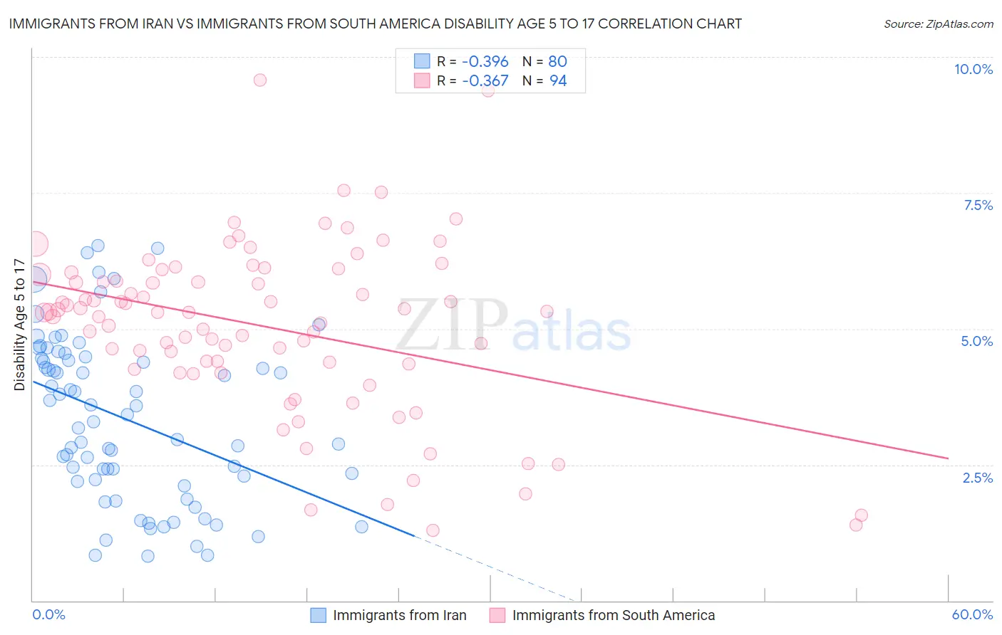 Immigrants from Iran vs Immigrants from South America Disability Age 5 to 17