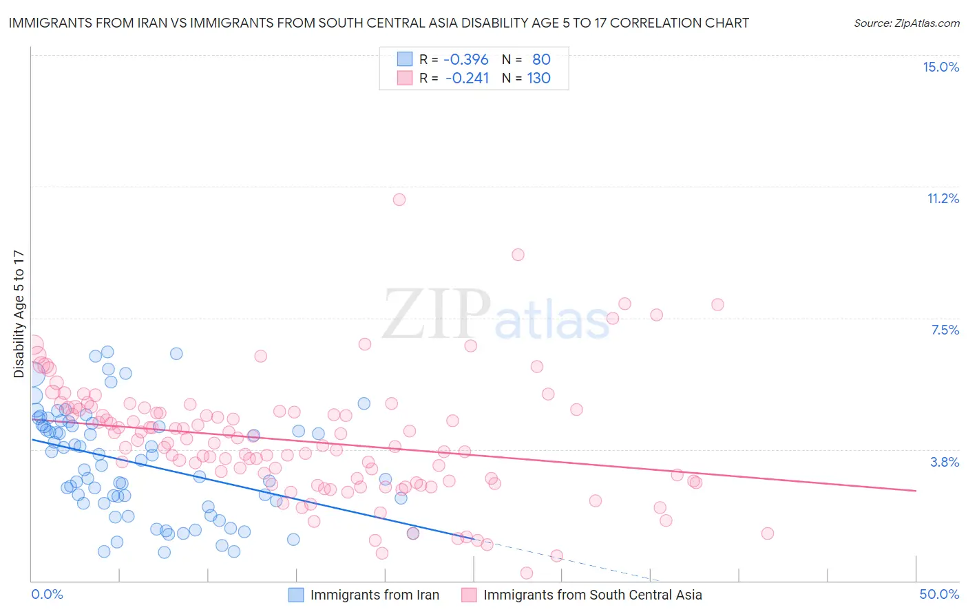 Immigrants from Iran vs Immigrants from South Central Asia Disability Age 5 to 17
