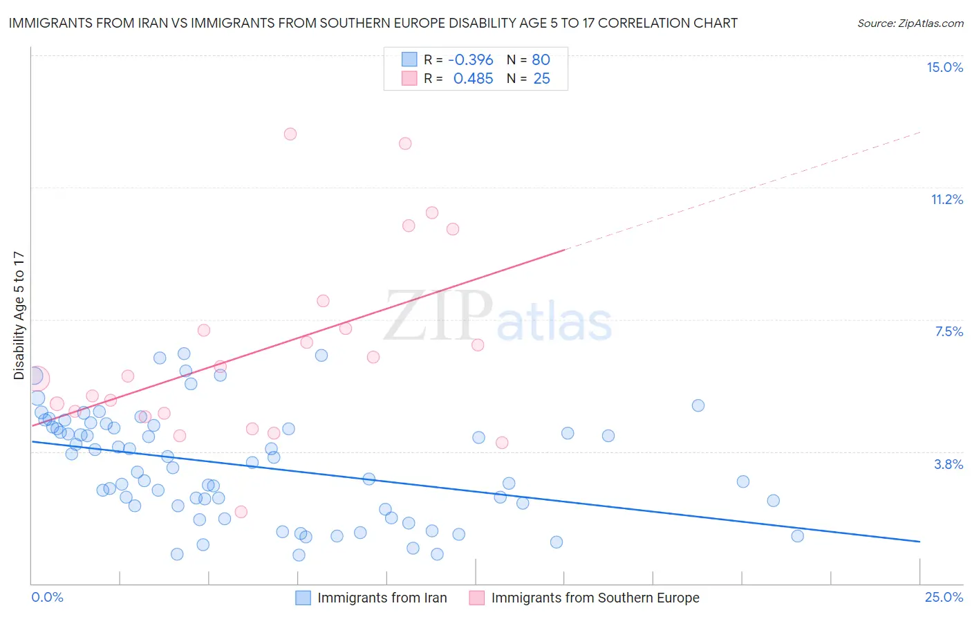 Immigrants from Iran vs Immigrants from Southern Europe Disability Age 5 to 17