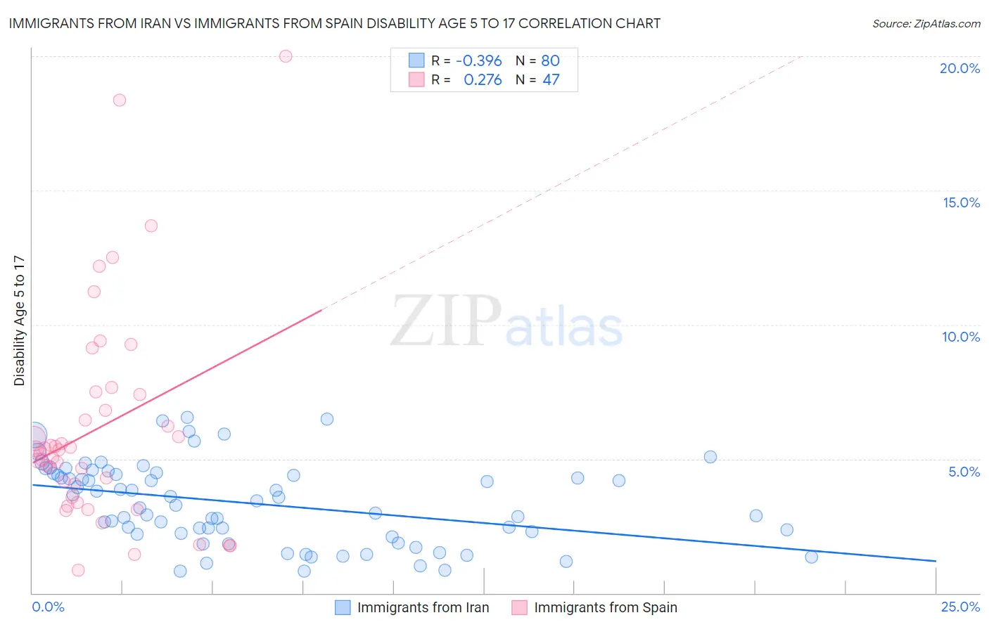 Immigrants from Iran vs Immigrants from Spain Disability Age 5 to 17