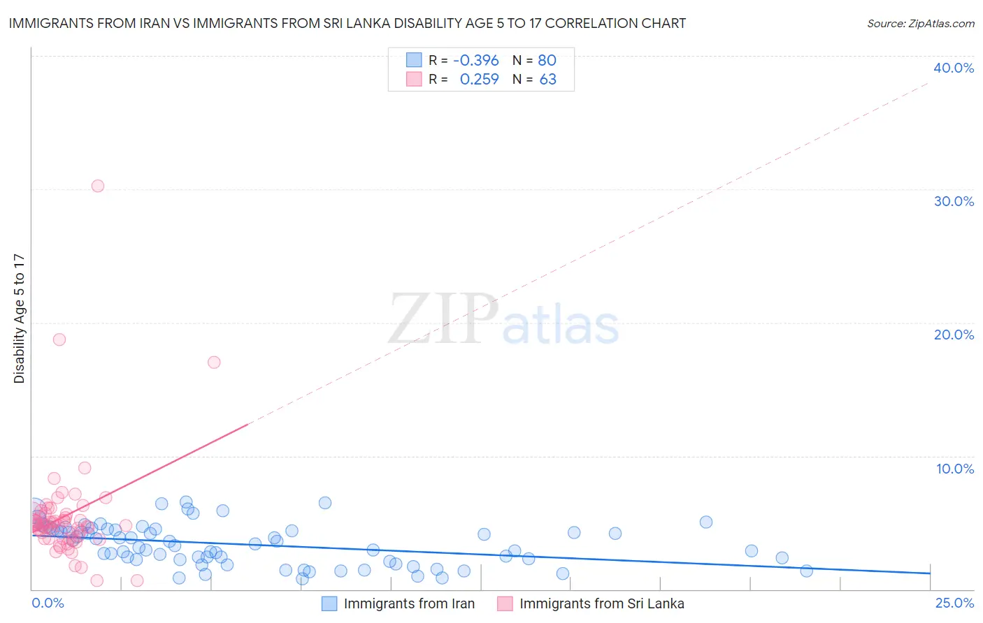 Immigrants from Iran vs Immigrants from Sri Lanka Disability Age 5 to 17