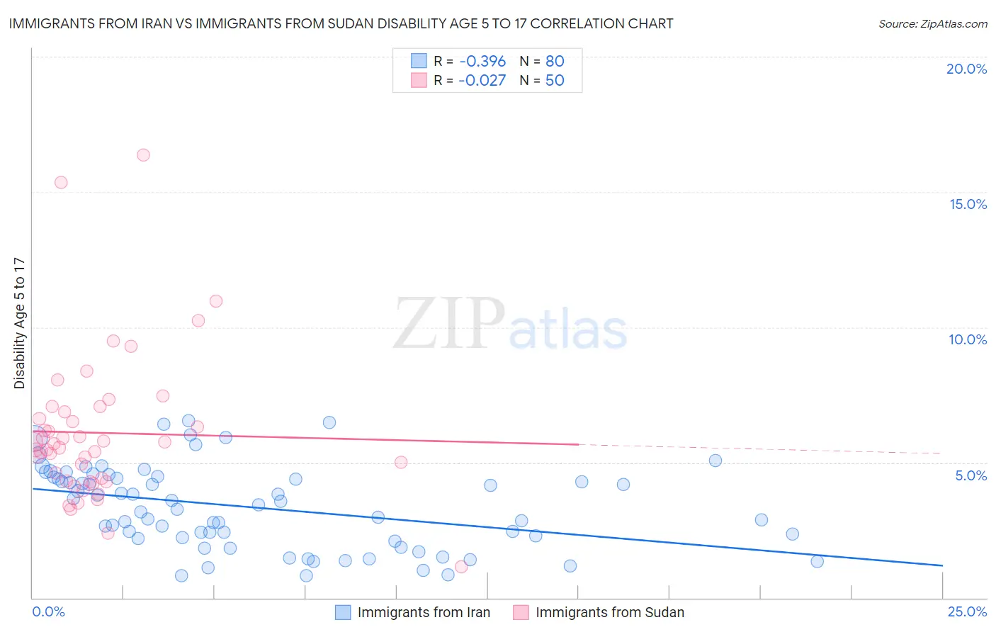 Immigrants from Iran vs Immigrants from Sudan Disability Age 5 to 17