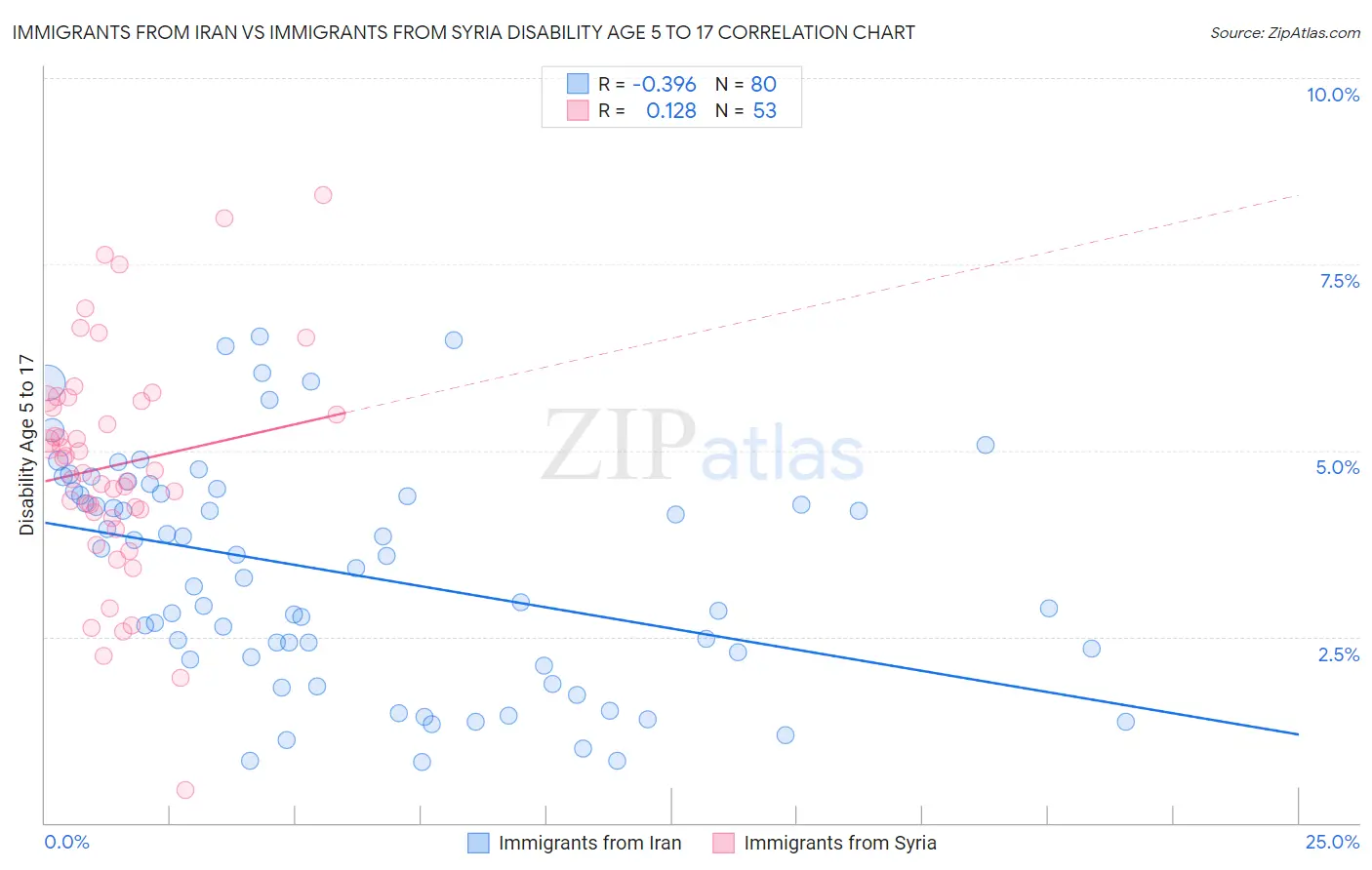 Immigrants from Iran vs Immigrants from Syria Disability Age 5 to 17