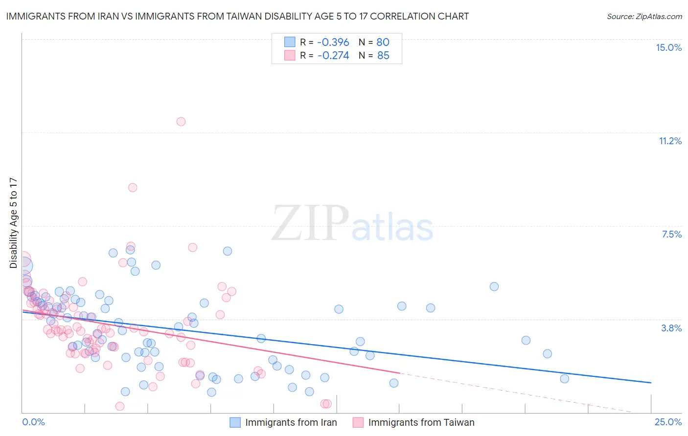 Immigrants from Iran vs Immigrants from Taiwan Disability Age 5 to 17
