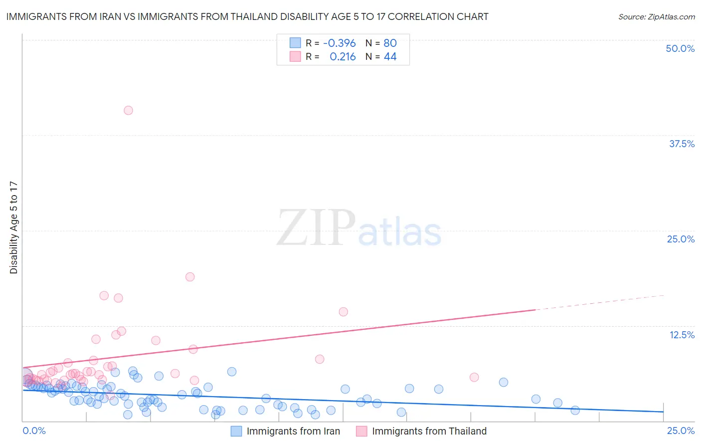 Immigrants from Iran vs Immigrants from Thailand Disability Age 5 to 17