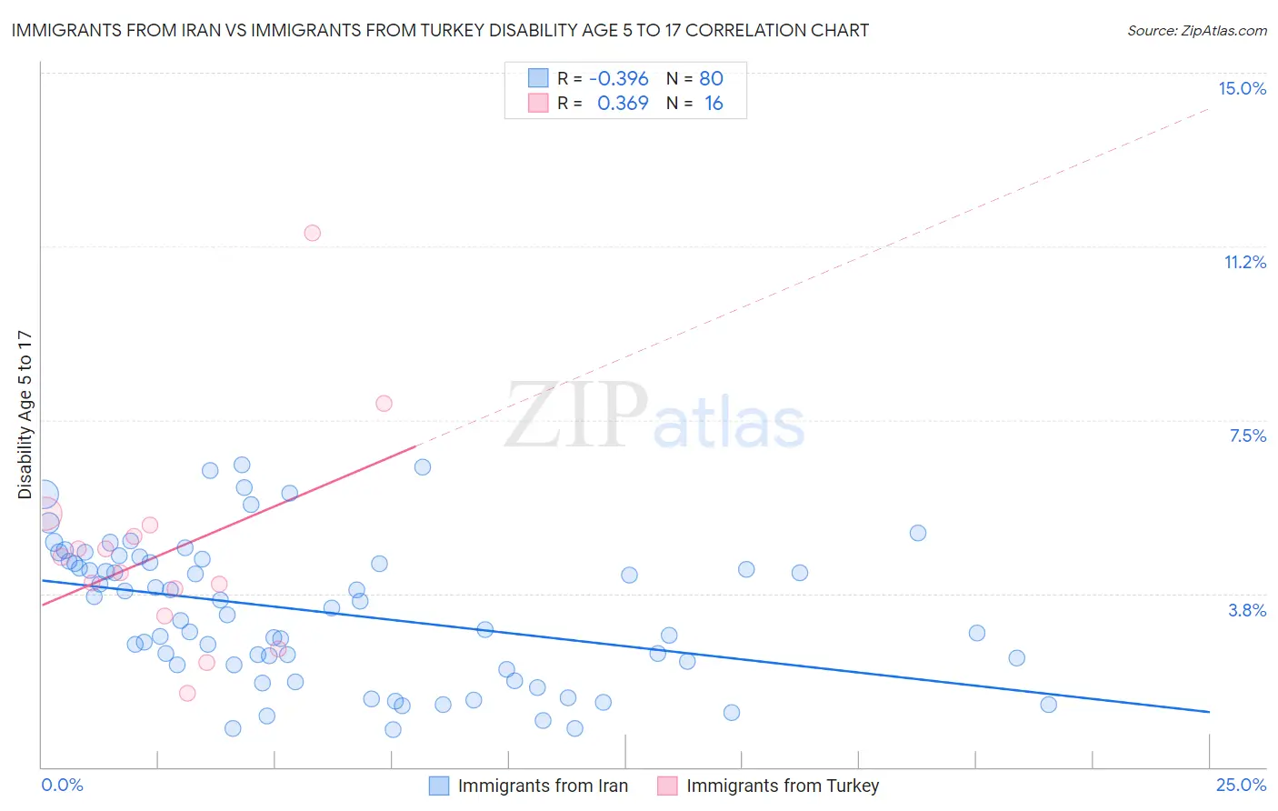 Immigrants from Iran vs Immigrants from Turkey Disability Age 5 to 17