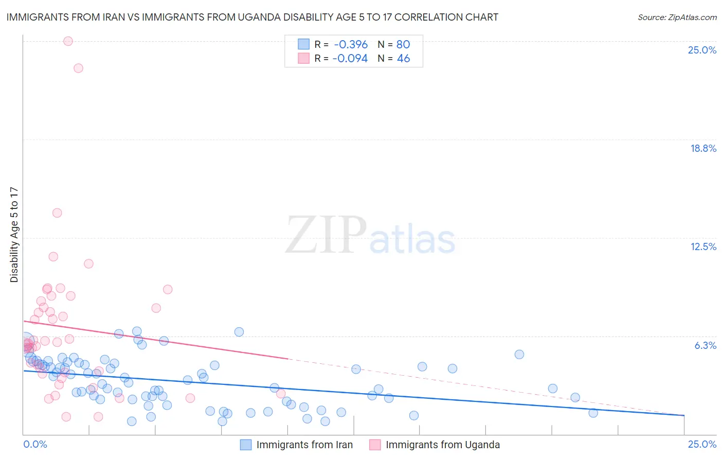 Immigrants from Iran vs Immigrants from Uganda Disability Age 5 to 17