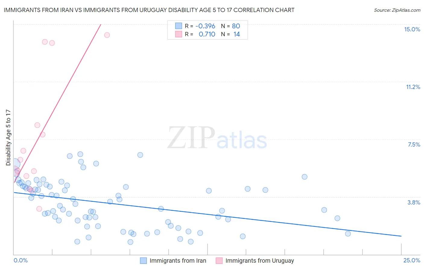 Immigrants from Iran vs Immigrants from Uruguay Disability Age 5 to 17