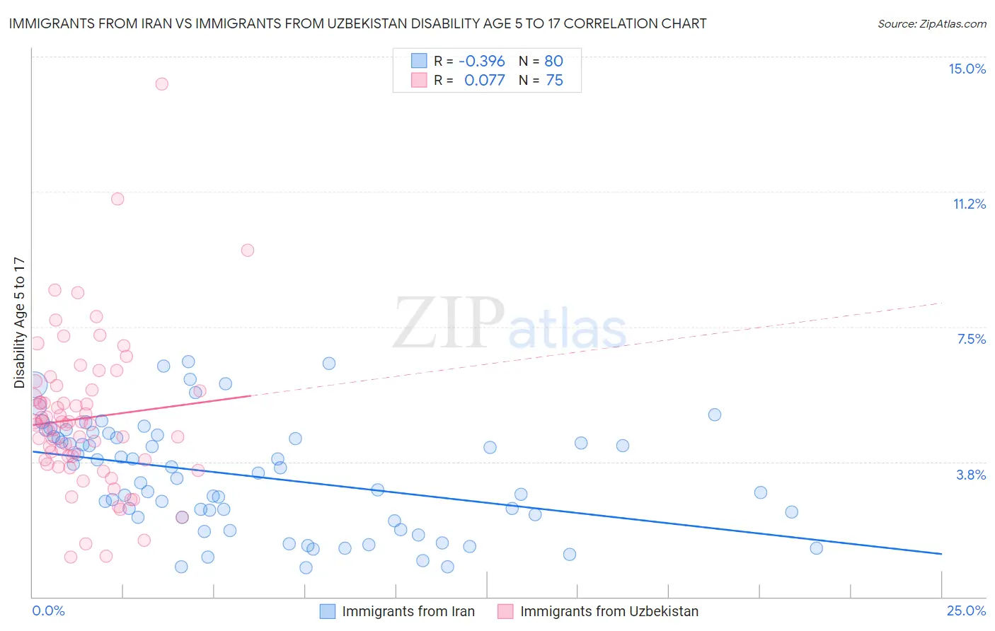 Immigrants from Iran vs Immigrants from Uzbekistan Disability Age 5 to 17