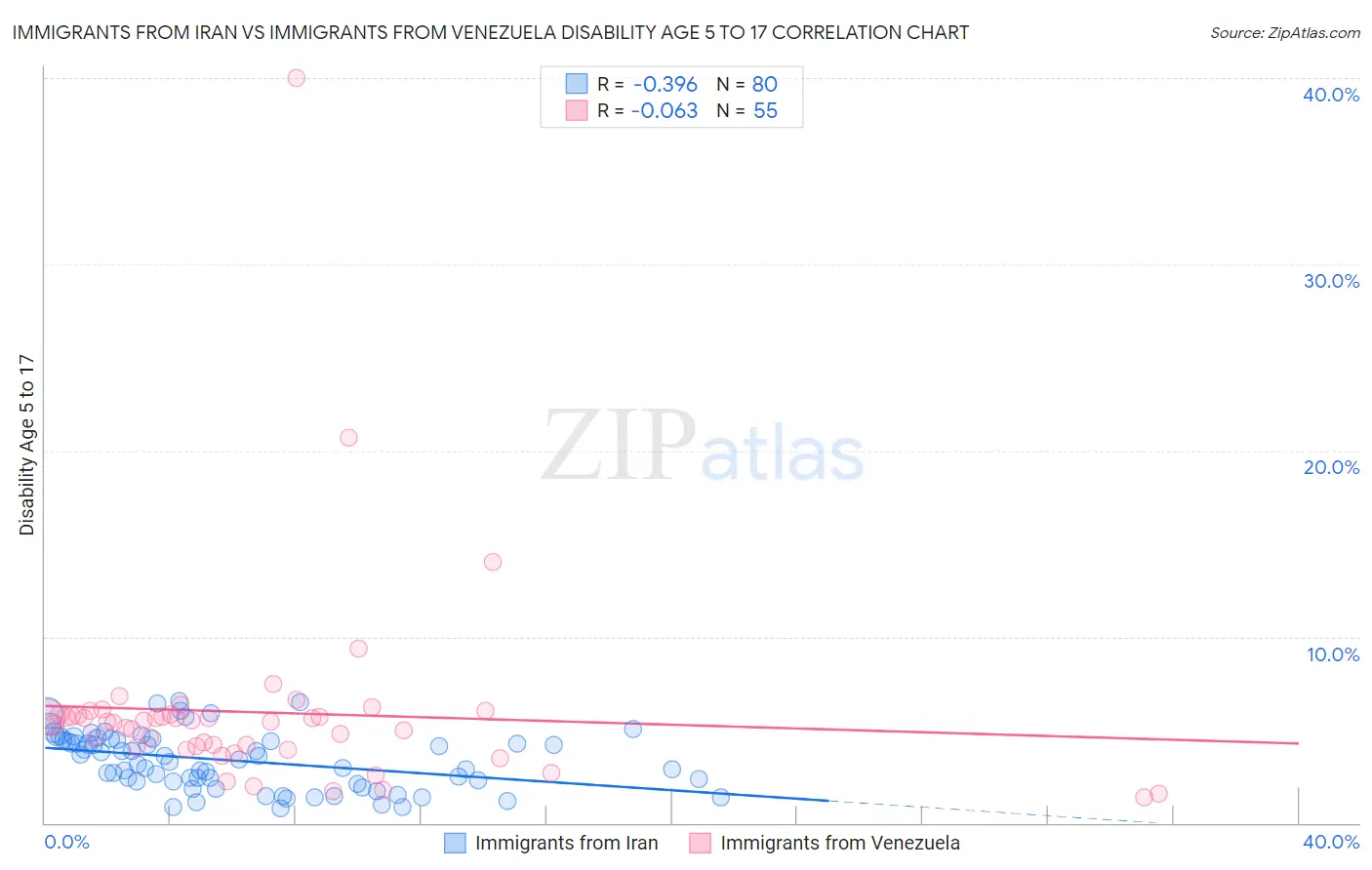 Immigrants from Iran vs Immigrants from Venezuela Disability Age 5 to 17
