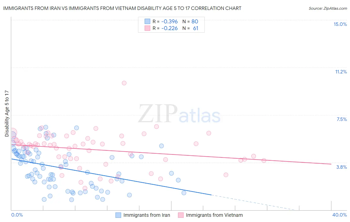 Immigrants from Iran vs Immigrants from Vietnam Disability Age 5 to 17