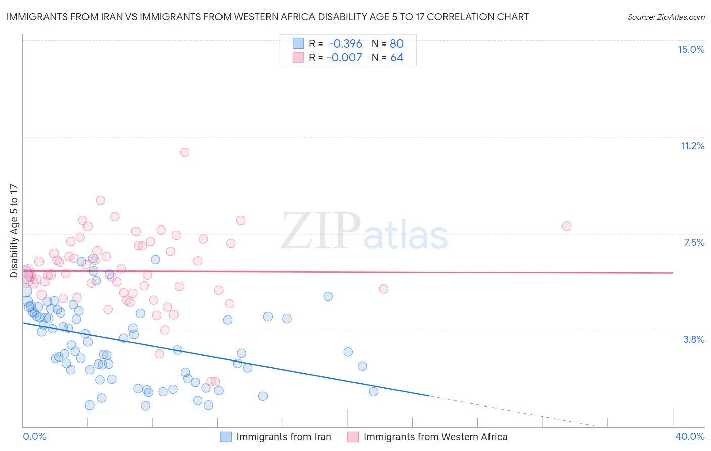 Immigrants from Iran vs Immigrants from Western Africa Disability Age 5 to 17