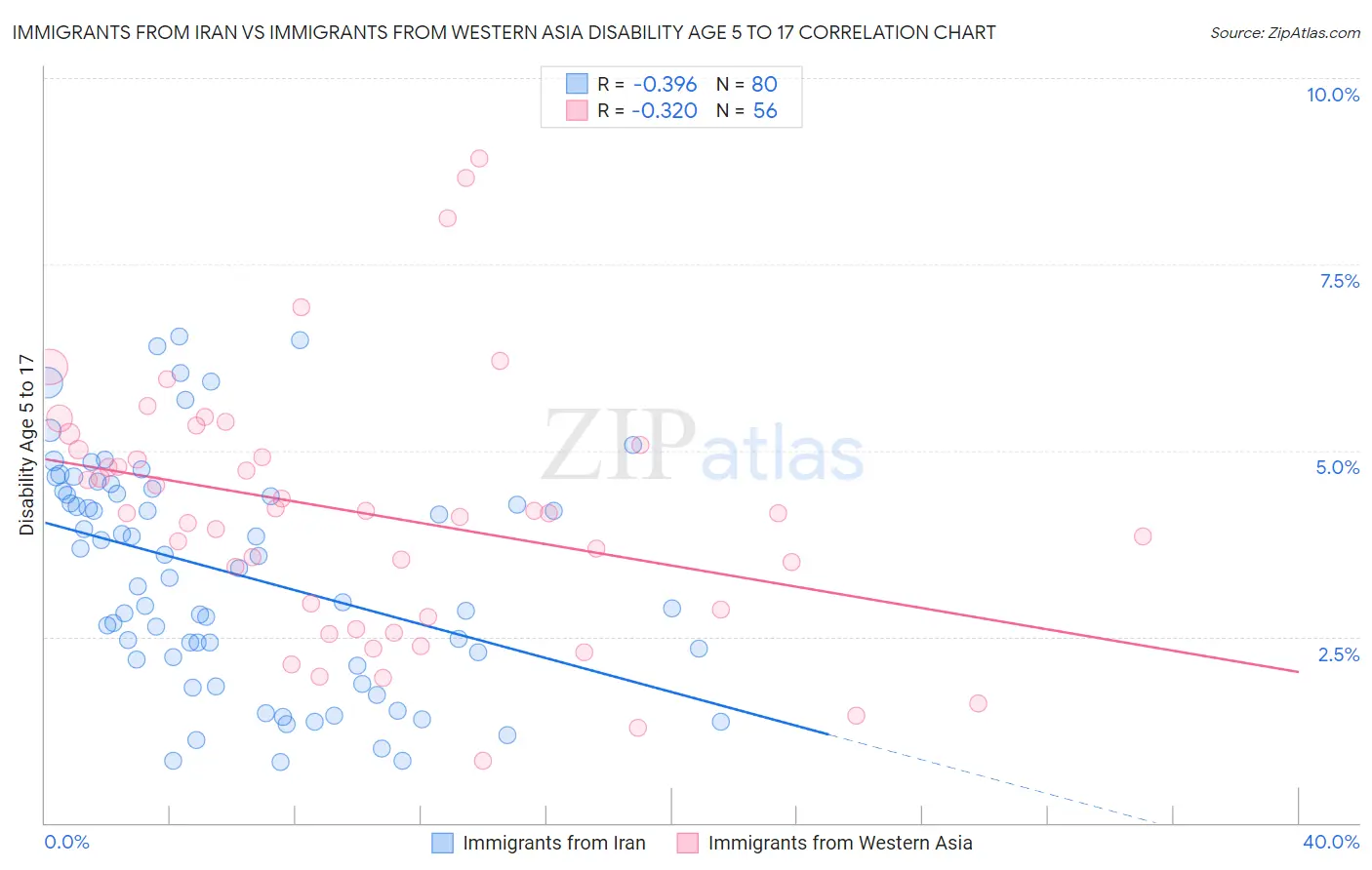 Immigrants from Iran vs Immigrants from Western Asia Disability Age 5 to 17