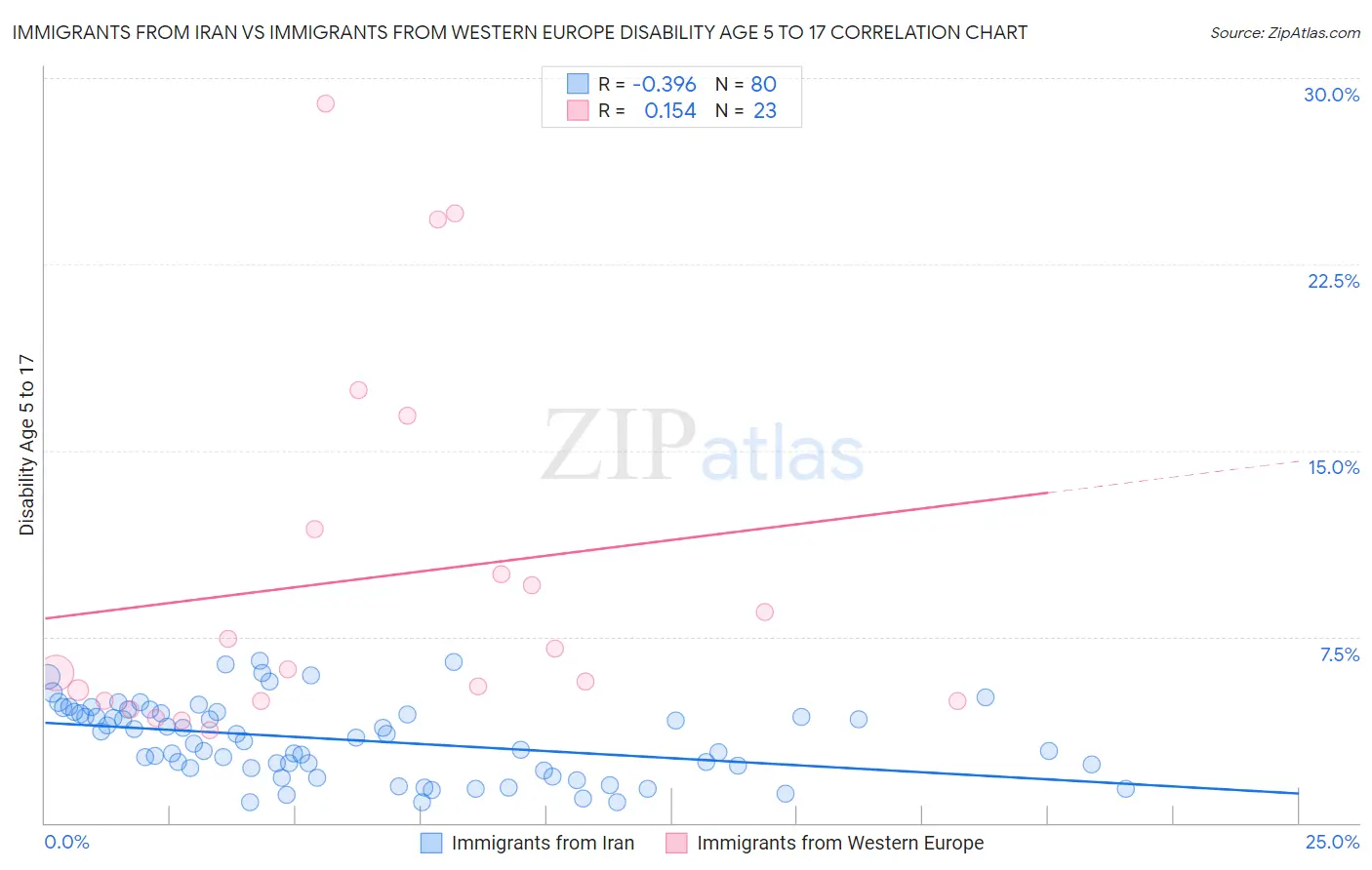 Immigrants from Iran vs Immigrants from Western Europe Disability Age 5 to 17