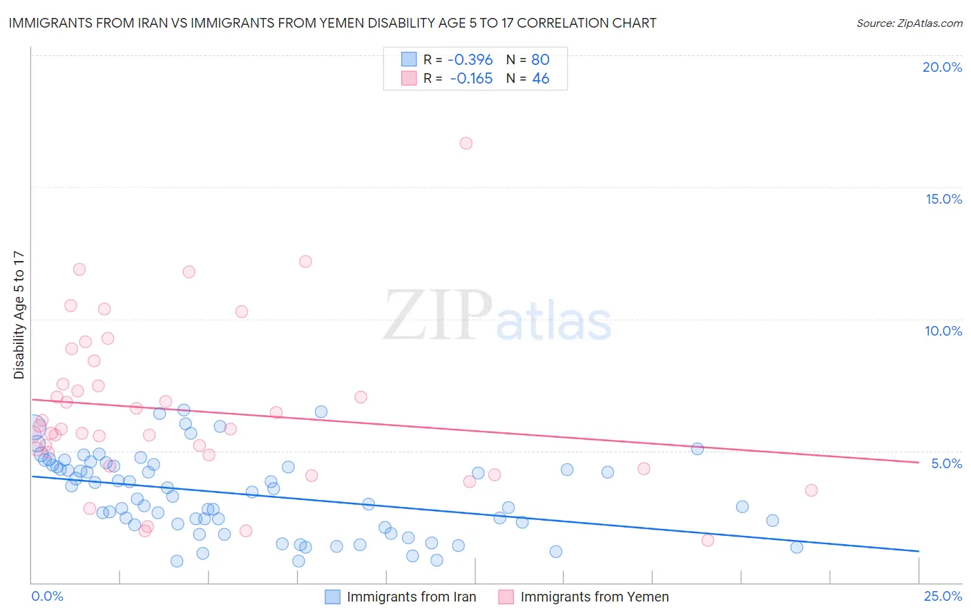 Immigrants from Iran vs Immigrants from Yemen Disability Age 5 to 17