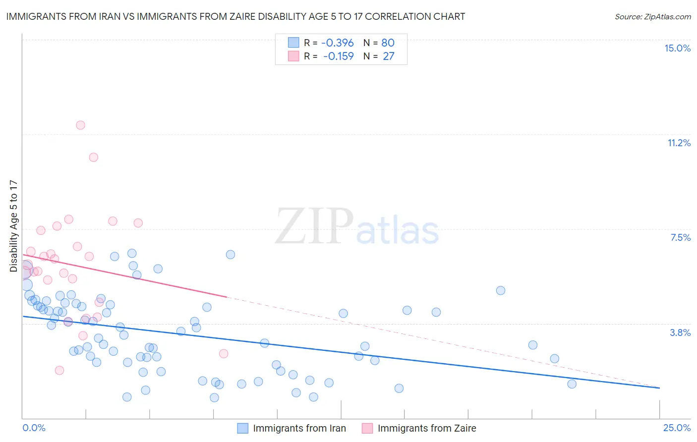 Immigrants from Iran vs Immigrants from Zaire Disability Age 5 to 17