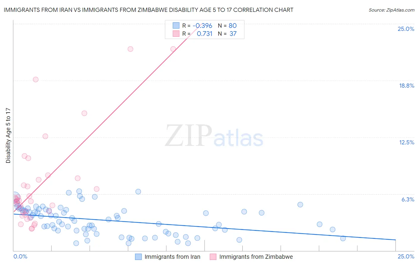Immigrants from Iran vs Immigrants from Zimbabwe Disability Age 5 to 17