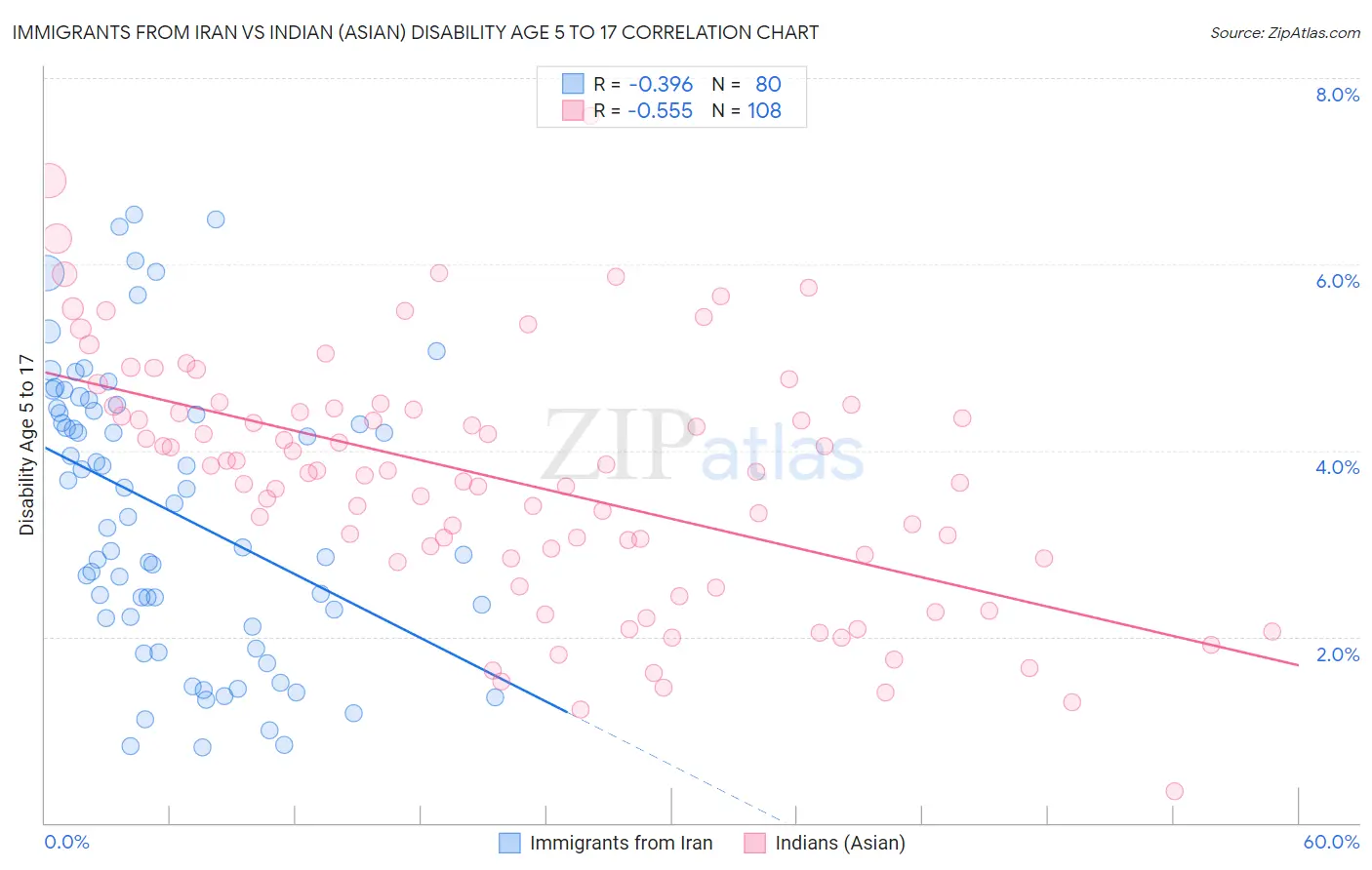 Immigrants from Iran vs Indian (Asian) Disability Age 5 to 17