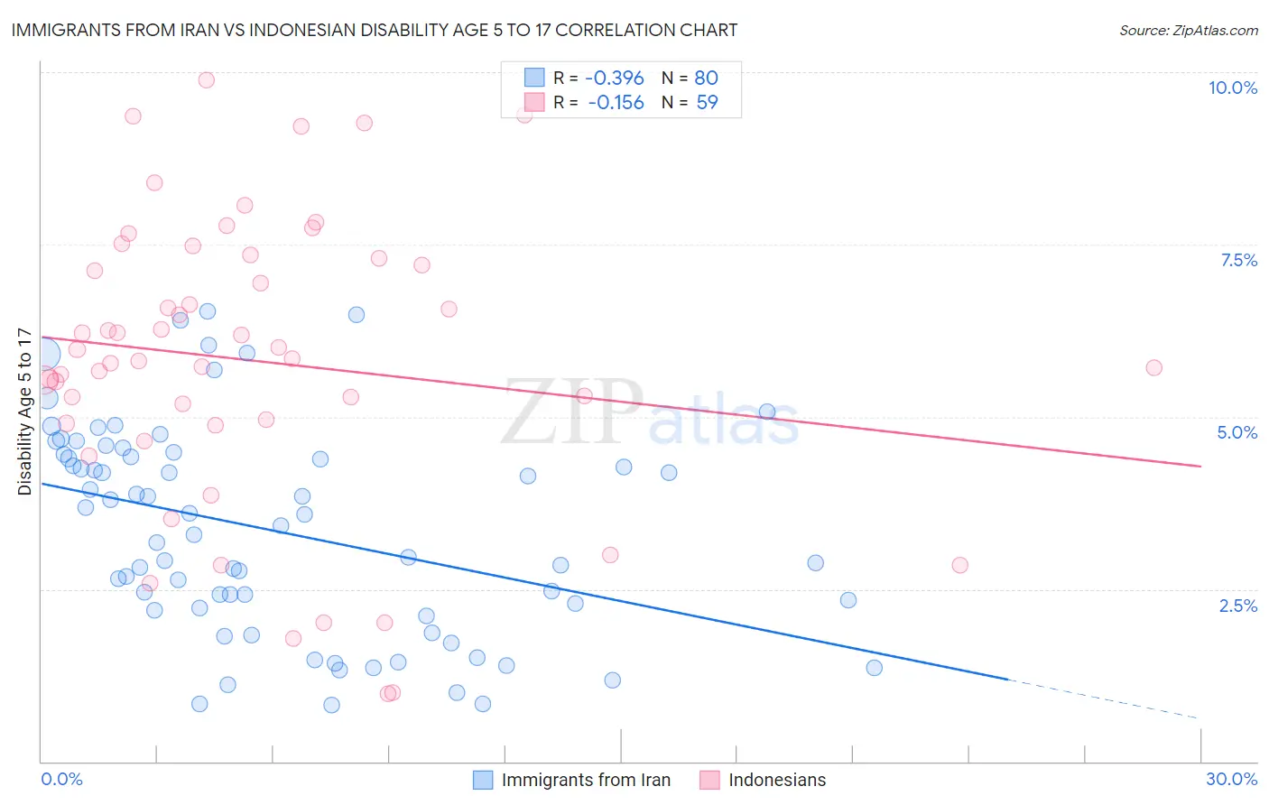 Immigrants from Iran vs Indonesian Disability Age 5 to 17