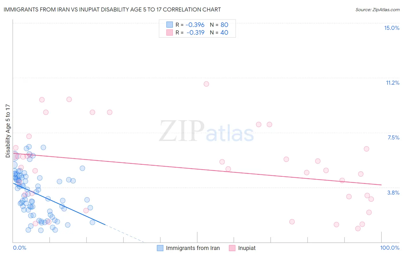 Immigrants from Iran vs Inupiat Disability Age 5 to 17