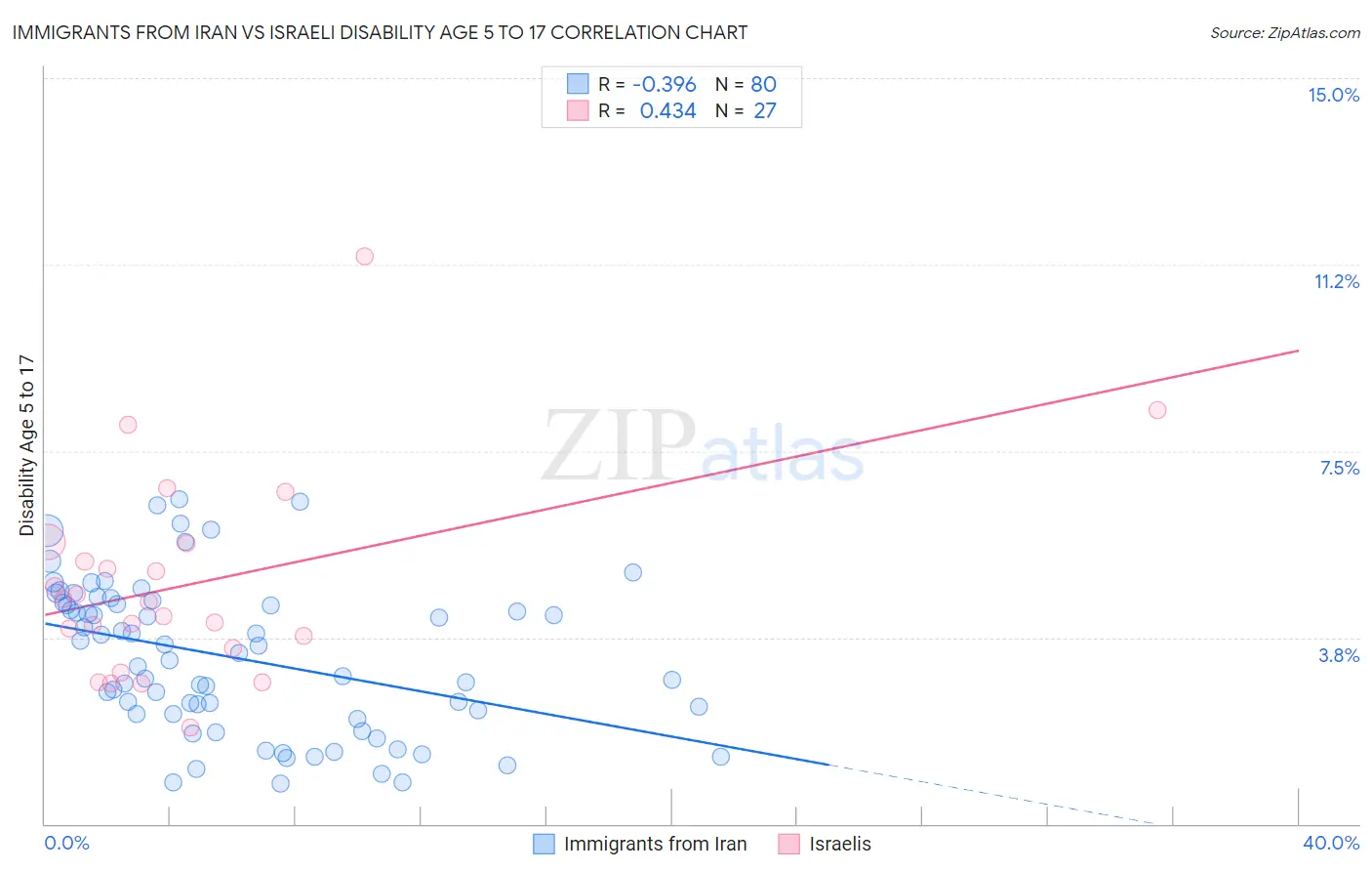 Immigrants from Iran vs Israeli Disability Age 5 to 17