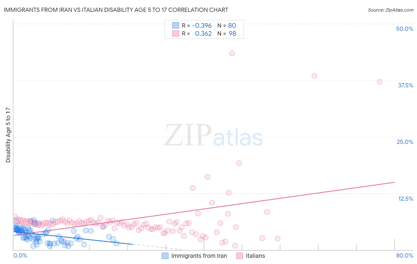 Immigrants from Iran vs Italian Disability Age 5 to 17