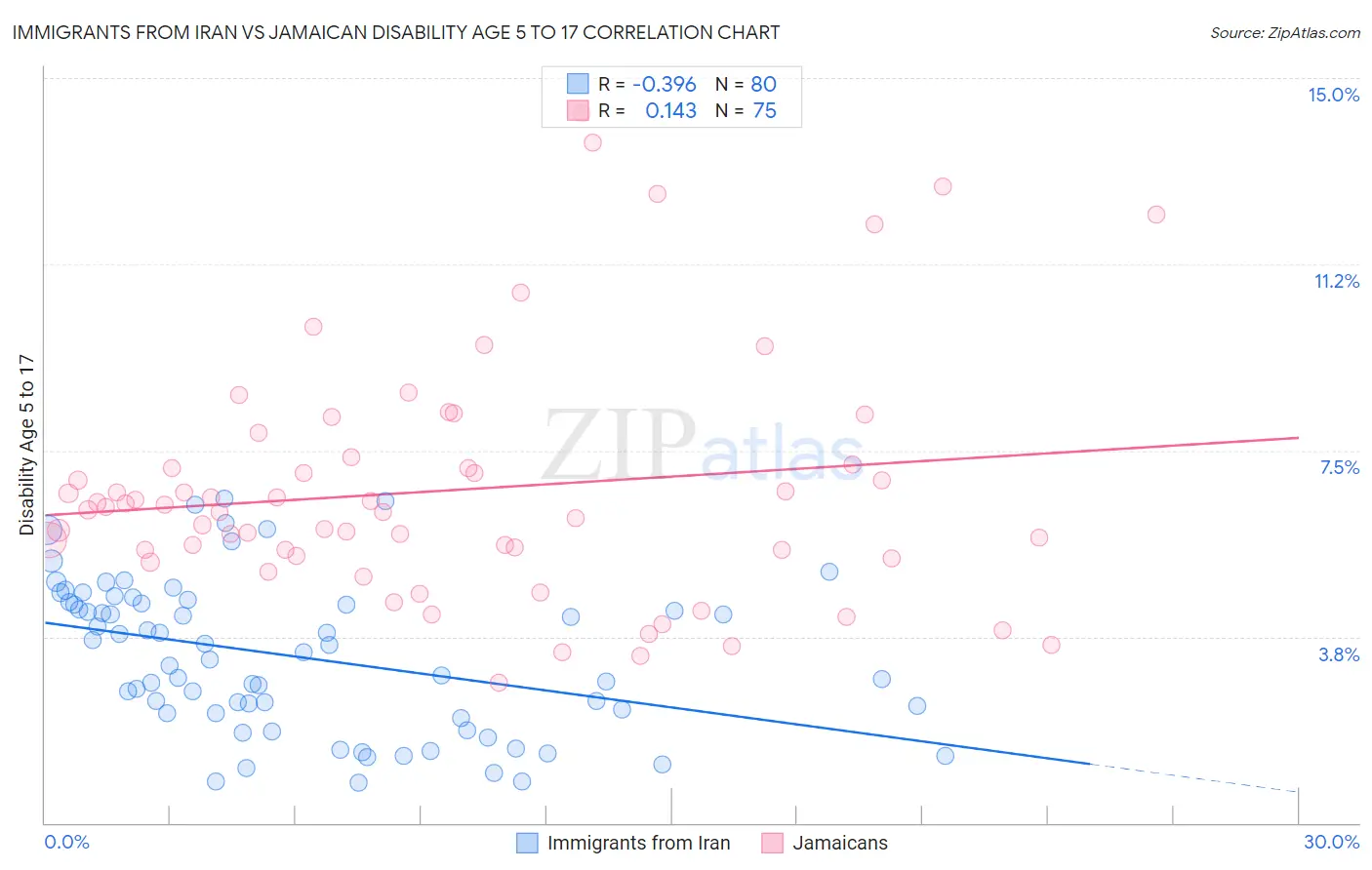Immigrants from Iran vs Jamaican Disability Age 5 to 17