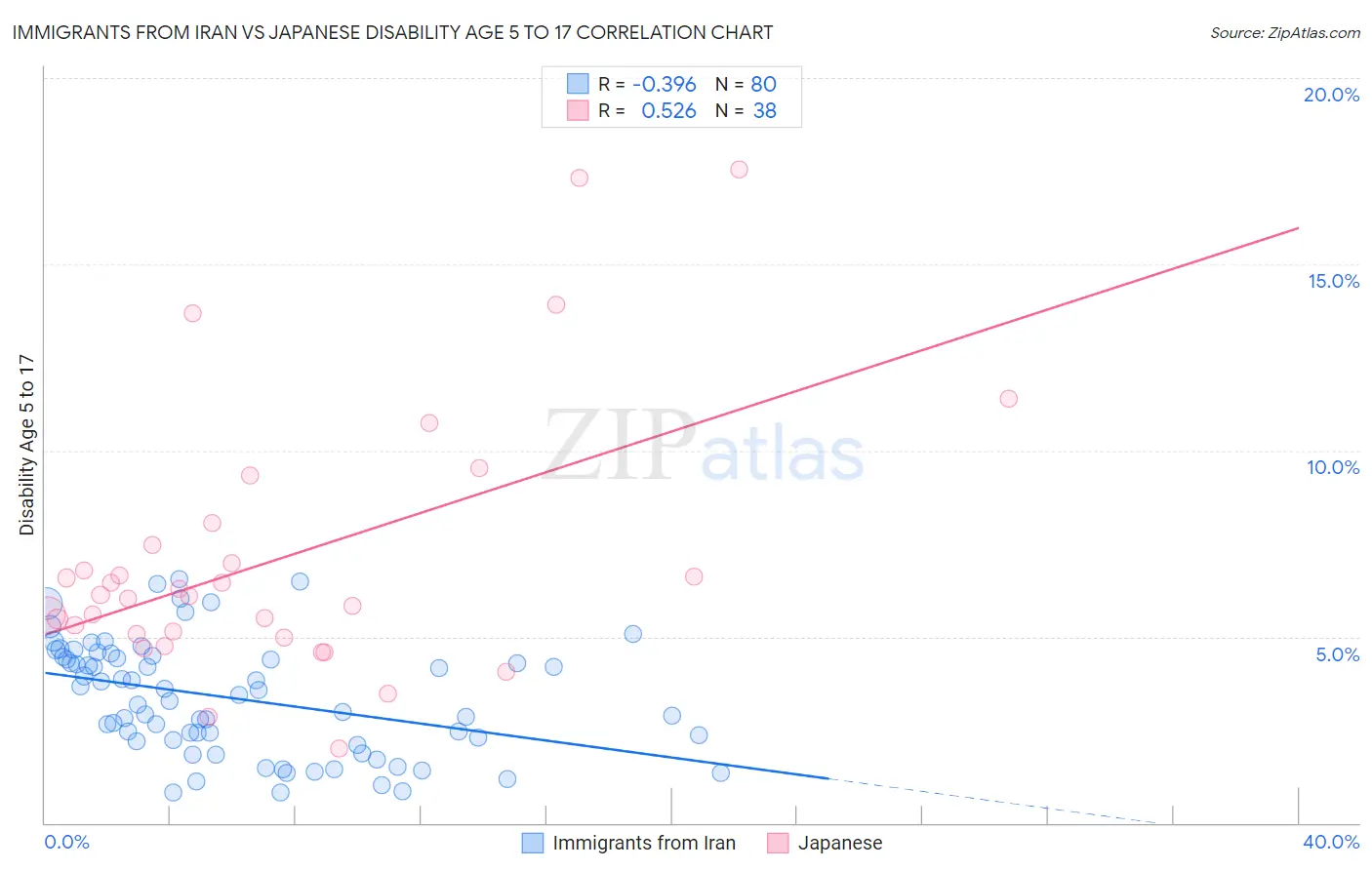 Immigrants from Iran vs Japanese Disability Age 5 to 17