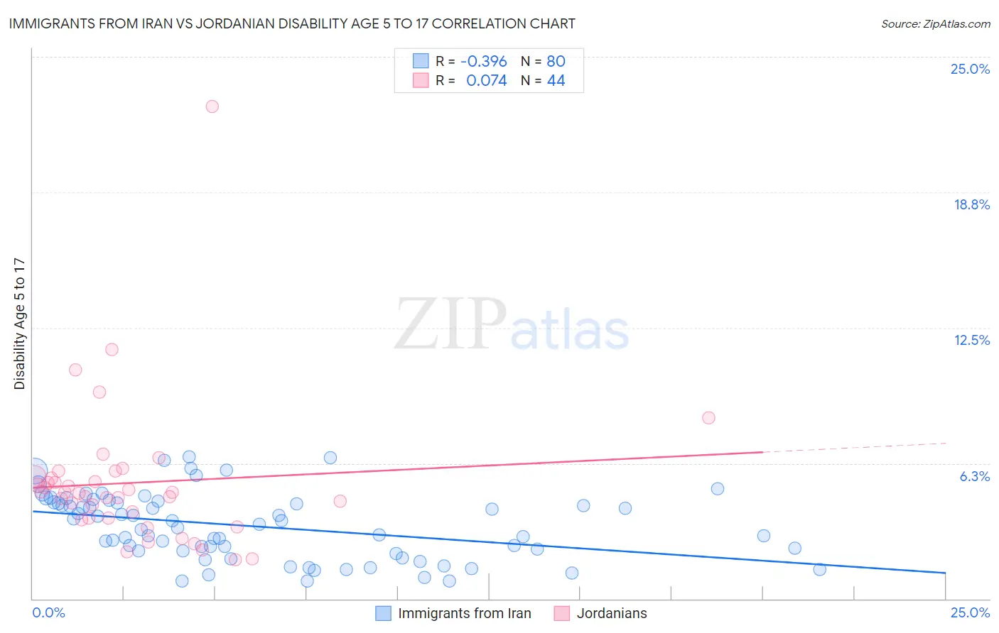 Immigrants from Iran vs Jordanian Disability Age 5 to 17