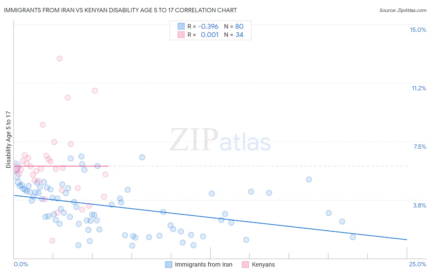 Immigrants from Iran vs Kenyan Disability Age 5 to 17