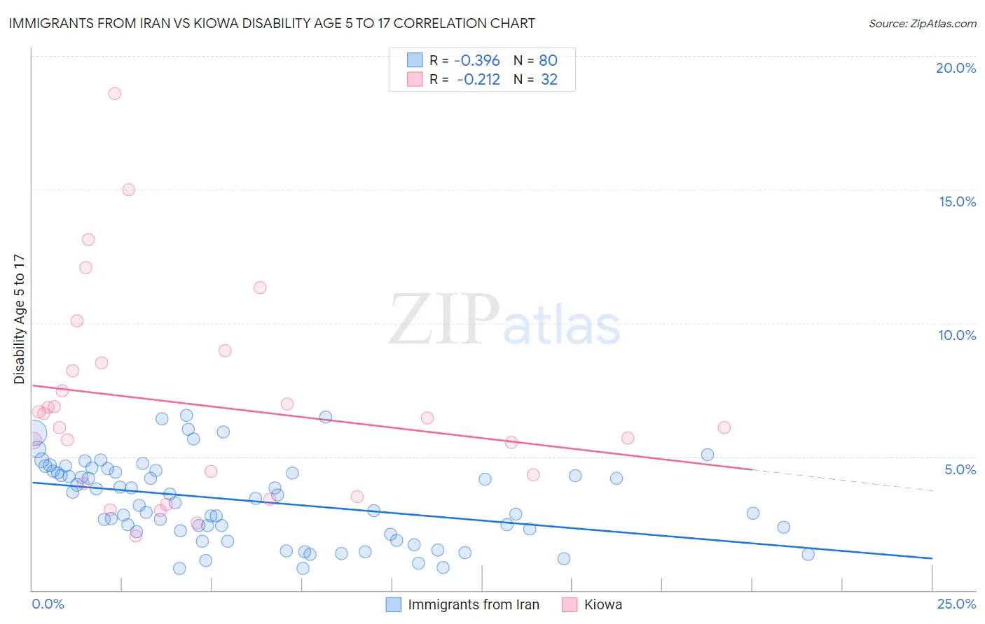 Immigrants from Iran vs Kiowa Disability Age 5 to 17