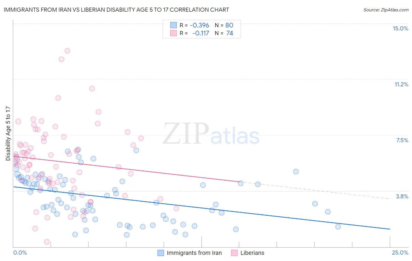 Immigrants from Iran vs Liberian Disability Age 5 to 17