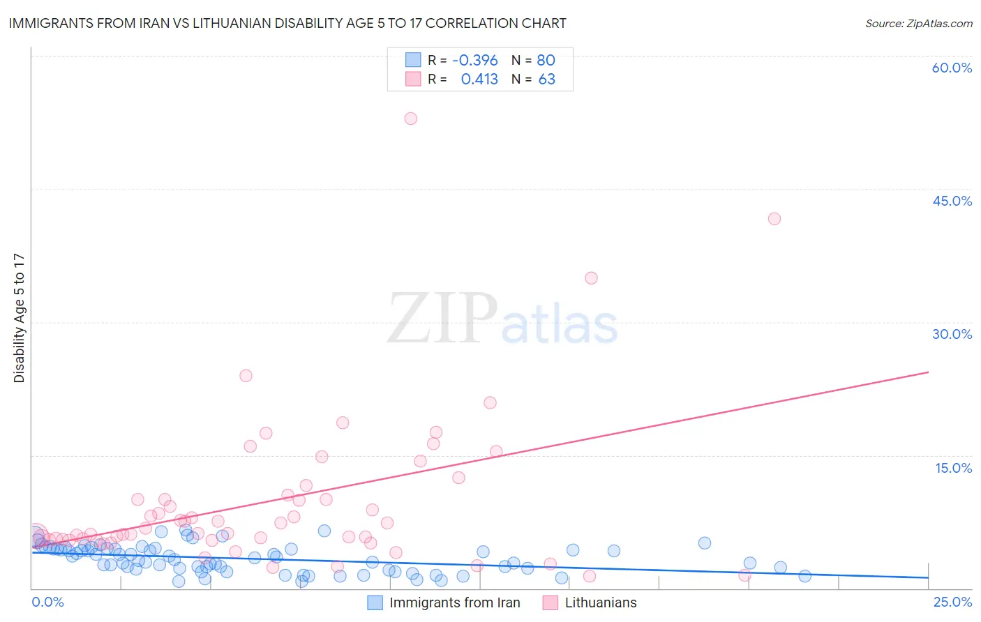 Immigrants from Iran vs Lithuanian Disability Age 5 to 17