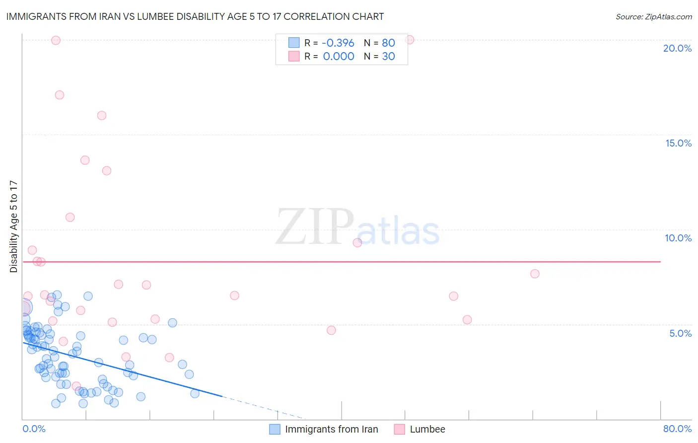 Immigrants from Iran vs Lumbee Disability Age 5 to 17