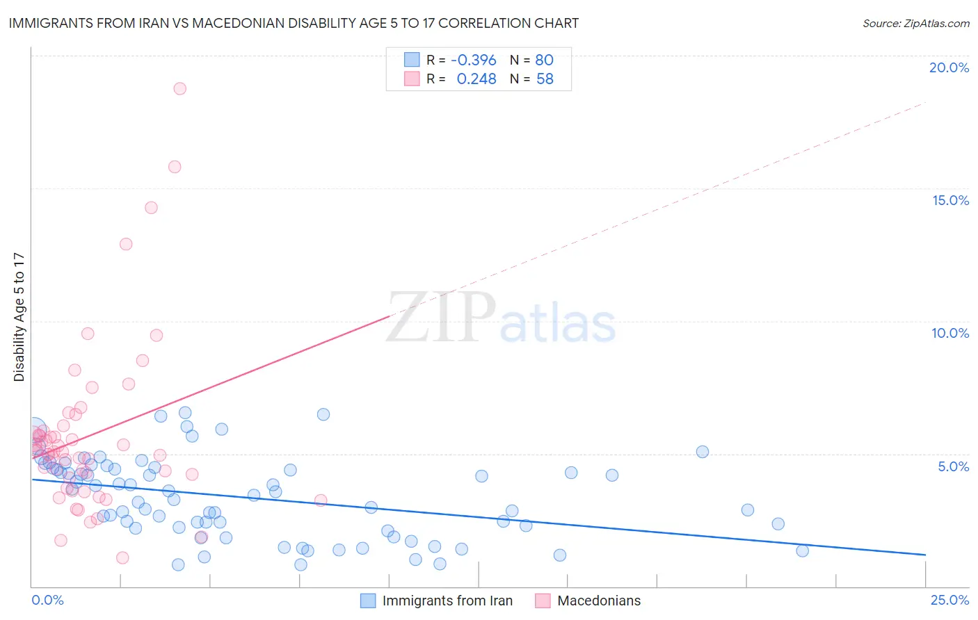 Immigrants from Iran vs Macedonian Disability Age 5 to 17
