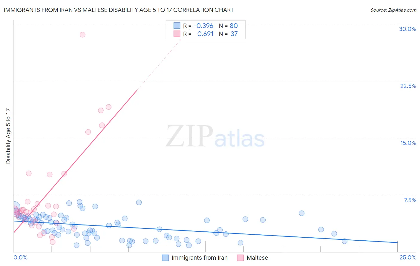 Immigrants from Iran vs Maltese Disability Age 5 to 17